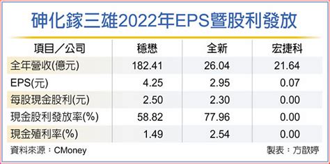 中鋼配息2022|中鋼配息出爐》2022年EPS 1.15元，擬配息1元